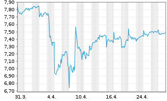 Chart Gl.X ETFs ICAV-WIND ENERGY ETF - 1 Monat