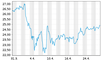 Chart JPM Ird.BB.US S.Cap Eq.ETF - 1 mois