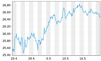 Chart JPM Ird.BB.US S.Cap Eq.ETF - 1 Month