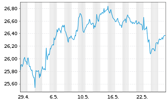 Chart JPM Ird.BB.US S.Cap Eq.ETF - 1 Monat