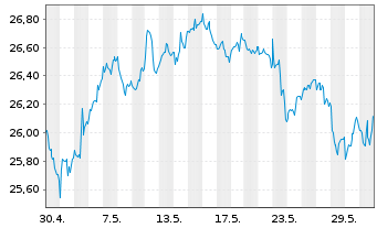 Chart JPM Ird.BB.US S.Cap Eq.ETF - 1 mois