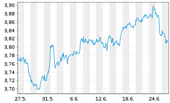 Chart UBS-S&P USA Div.Ari.ESG El.ETF USD - 1 mois