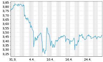 Chart UBS-S&P USA Div.Ari.ESG El.ETF USD - 1 mois