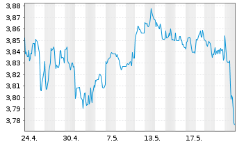 Chart UBS-S&P USA Div.Ari.ESG El.ETF USD - 1 Month