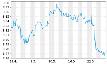 Chart UBS-S&P USA Div.Ari.ESG El.ETF USD - 1 mois