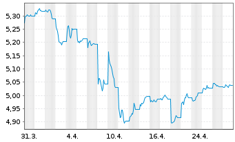 Chart Vanguard Fds-V ESG USD C.B ETF Acc. - 1 mois