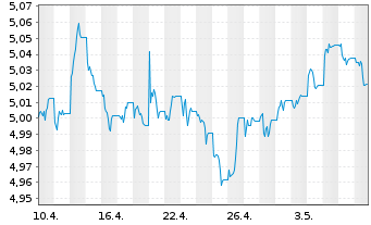 Chart Vanguard Fds-V ESG USD C.B ETF Acc. - 1 mois