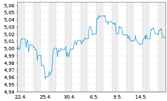 Chart Vanguard Fds-V ESG USD C.B ETF Acc. - 1 Monat