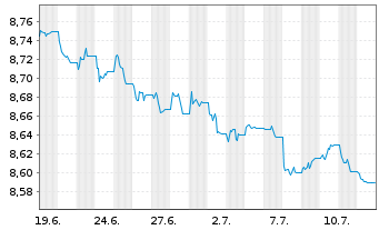 Chart JPM.ETFs(I)G.Govt.Bd Act.ETF Reg.Shs USD Acc. oN - 1 Month