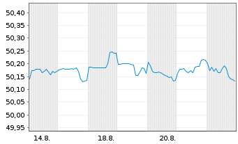 Chart Palm.Sq.EO CLO Sen.Dt Idx ETF - 1 Month