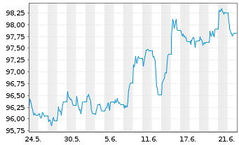 Chart iShsII-$ TIPS UCITS ETF USD - 1 mois