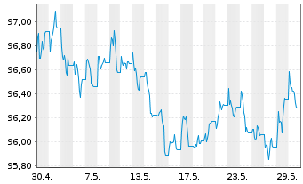 Chart iShsII-$ TIPS UCITS ETF USD - 1 Monat