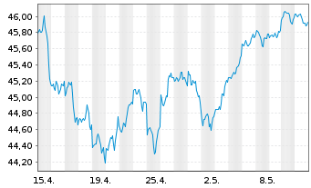 Chart HSBC S&P 500 UCITS ETF USD - 1 mois