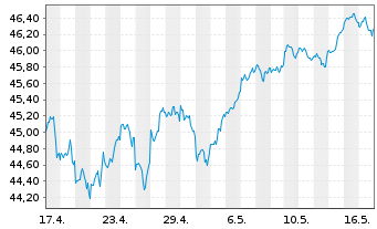 Chart HSBC S&P 500 UCITS ETF USD - 1 Monat