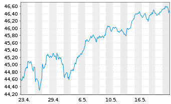 Chart HSBC S&P 500 UCITS ETF USD - 1 Month