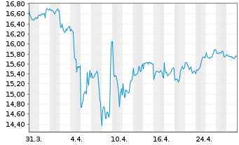 Chart Xtr.IE)MSCI Gl.SDG 7 AA Cl. USD - 1 mois