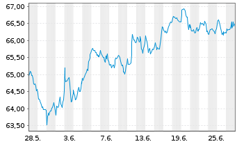 Chart Am.ETF-MSCI W.SRI CL.N.Z.AM.P. - 1 Monat