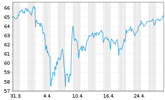 Chart Am.ETF-MSCI W.SRI CL.N.Z.AM.P. - 1 Monat