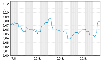 Chart iShsII-$ Treas.Bd 7-10yr U.ETF - 1 Monat