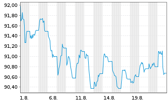 Chart iShs V-iShs iBds Dec33 T$C ETF Reg.Shs USD Acc. oN - 1 Monat