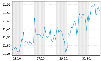 Chart JPME-US Hed.Eq.Lad.Overl.Act. - 1 Monat