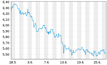 Chart Sprott Energy Transition Materials UCITS ETF - 1 mois