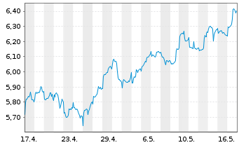 Chart Sprott Energy Transition Materials UCITS ETF - 1 Month
