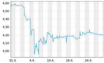 Chart INV.M-S&P China A 300 Swap ETF USD - 1 mois