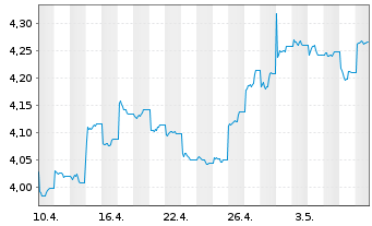 Chart INV.M-S&P China A 300 Swap ETF USD - 1 mois