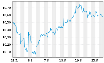 Chart HSBC MSCI Em.Markts. UCITS ETF Reg.Shs USD Acc. oN - 1 Month