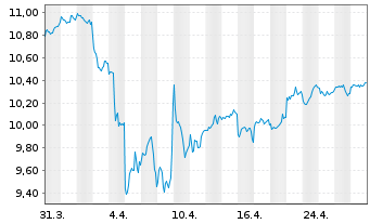 Chart HSBC MSCI Em.Markts. UCITS ETF Reg.Shs USD Acc. oN - 1 Month