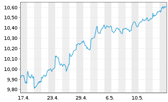 Chart HSBC MSCI Em.Markts. UCITS ETF Reg.Shs USD Acc. oN - 1 Monat