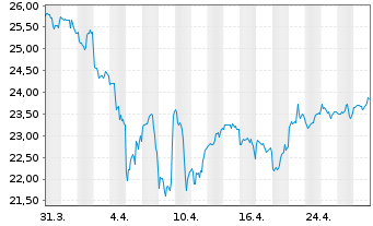 Chart Xtr.IEXtr.MSCI Gen.Healthc.In. - 1 mois