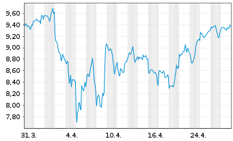 Chart HANetf-ETC Gr.Gl.Metaverse ETF - 1 mois