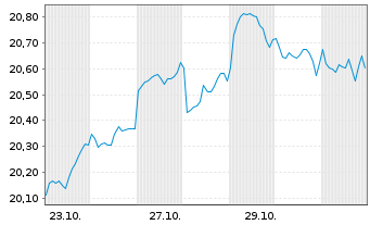 Chart GS ETF-Alp.enh.Em.Mkts Eq.Act. - 1 Monat