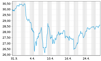 Chart WisdomTree-US Efficient Core - 1 mois