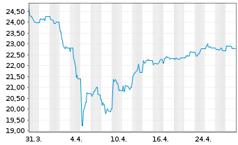 Chart WisdomTree Enrgy Tra. Met. and Rare Earths Miners - 1 mois