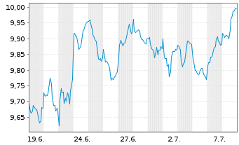 Chart Sw.Es.ETF.I.S.I.E.S.I.E.EMU Bear.Shs ET EUR Acc.oN - 1 mois