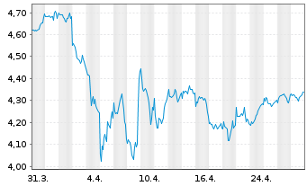 Chart iShs III-iShs Wld Eq.H.Inc.ETF USD - 1 mois