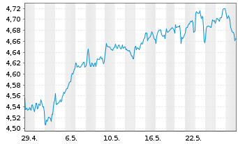 Chart iShs III-iShs Wld Eq.H.Inc.ETF USD - 1 Month