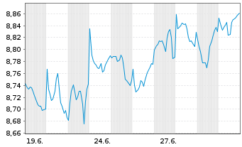 Chart HSBC ETFs-Pl.Wl.Eq.In.Qu.Ac.E. Reg.Shs USD Dis. oN - 1 Month