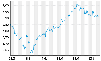 Chart Vngrd Fds-V.ESG Em.Mkt A.C.ETF Reg.Shs USD - 1 mois