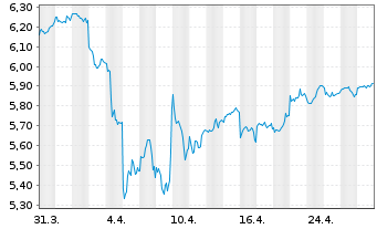 Chart Vngrd Fds-V.ESG Em.Mkt A.C.ETF Reg.Shs USD - 1 mois