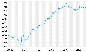 Chart Amu.ETF-Amu.S&P 500 ESG ETF - 1 mois