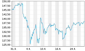 Chart Amu.ETF-Amu.S&P 500 ESG ETF - 1 Month