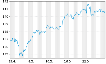 Chart Amu.ETF-Amu.S&P 500 ESG ETF - 1 Monat