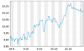 Chart Tab.IC.GCC Sov.USD Bds ETF Reg.Shs USD Acc. oN - 1 Month