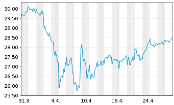 Chart Xtr.(IE)MSCI Gl.SDGs UCITS ETF USD - 1 mois