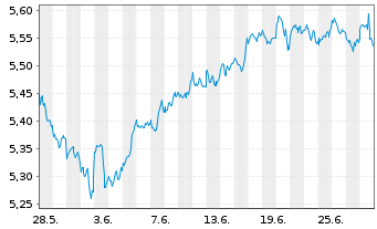 Chart I.NASQ100EQ.W. DLA USD - 1 mois