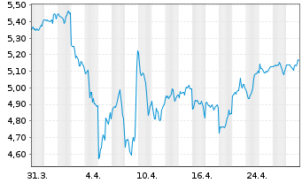 Chart I.NASQ100EQ.W. DLA USD - 1 mois